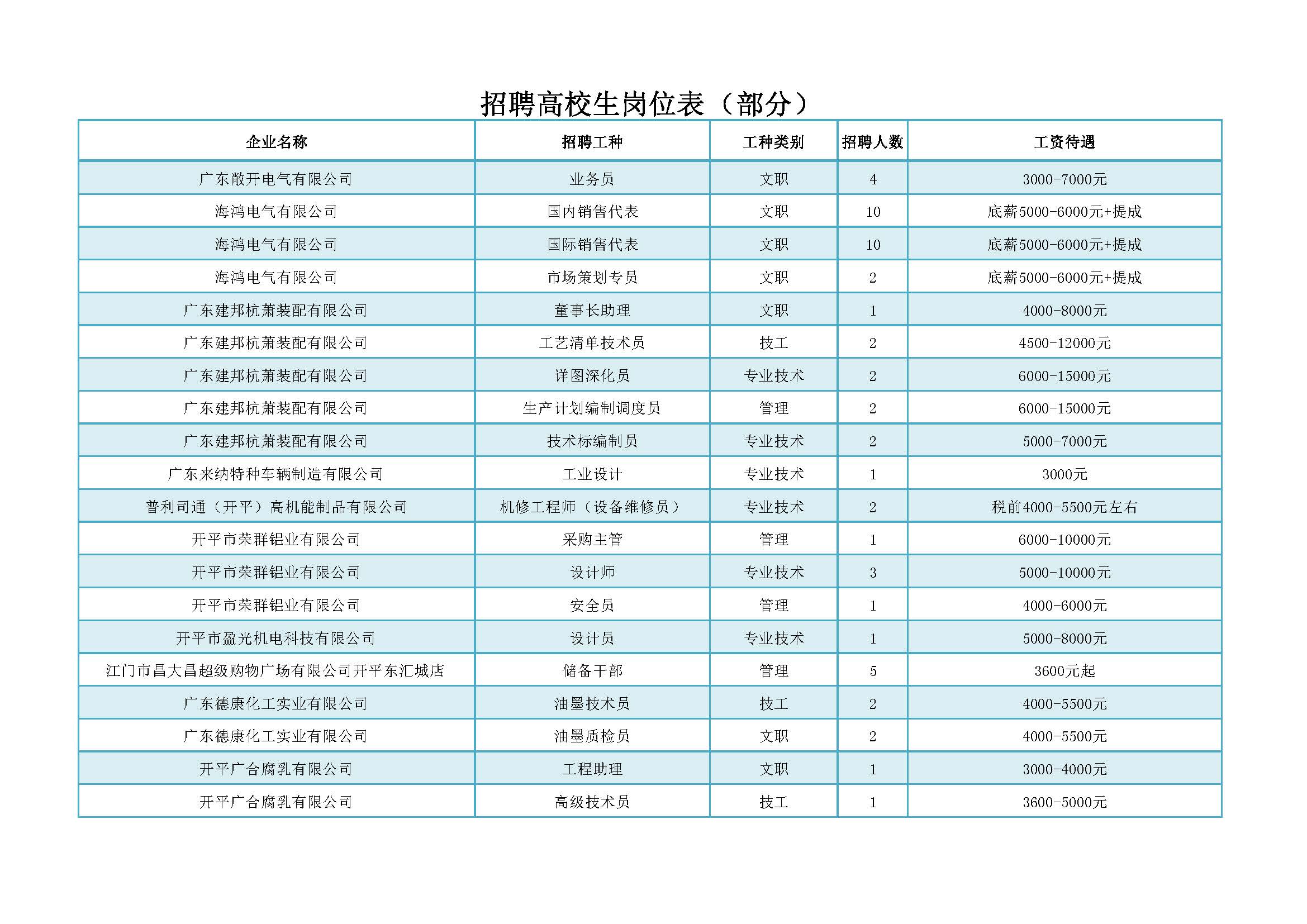 招聘会招聘高校生部分岗位_页面_1.jpg