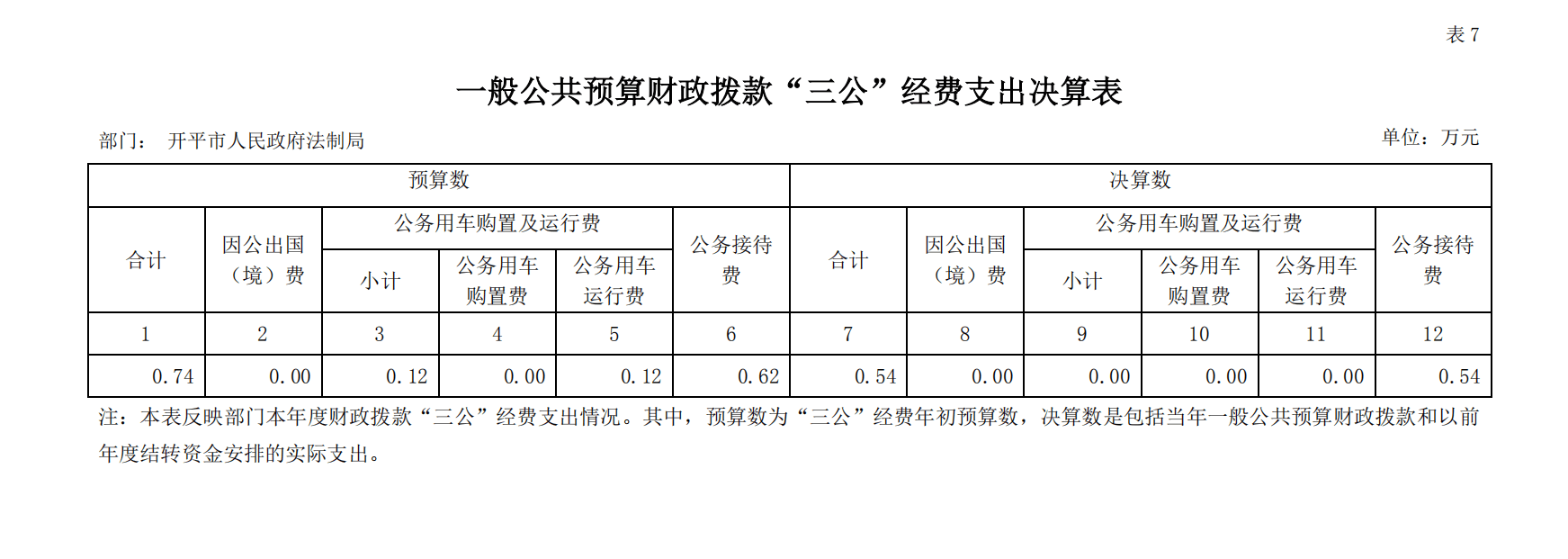 2018 年度亚星-亚星官网
法制局一般公共预算财政拨款“三公”经费支出决算表.png