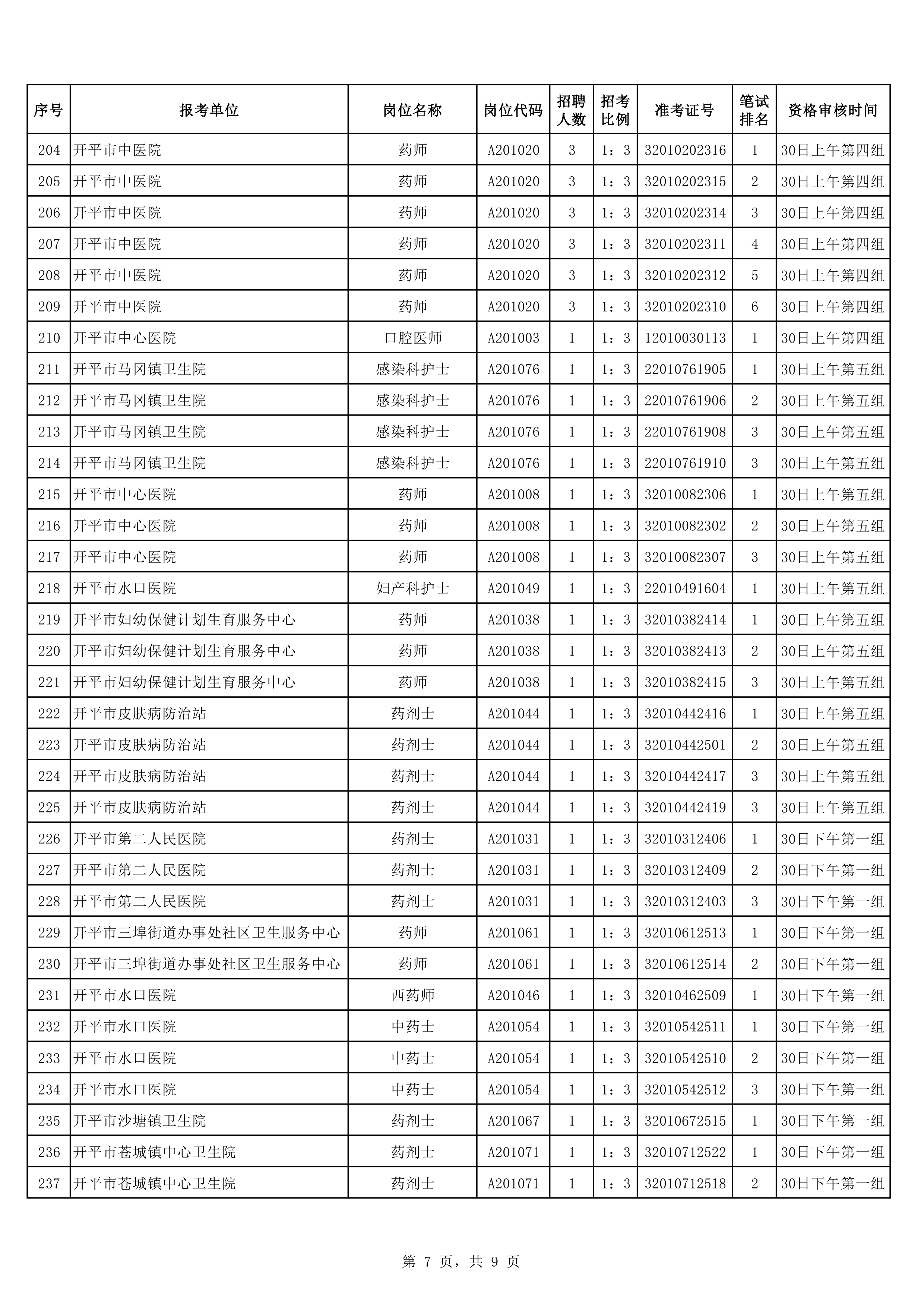 2020年下半年亚星官网
公开招聘医疗卫生事业单位职员入围面试资格审核考生名单0006.jpg
