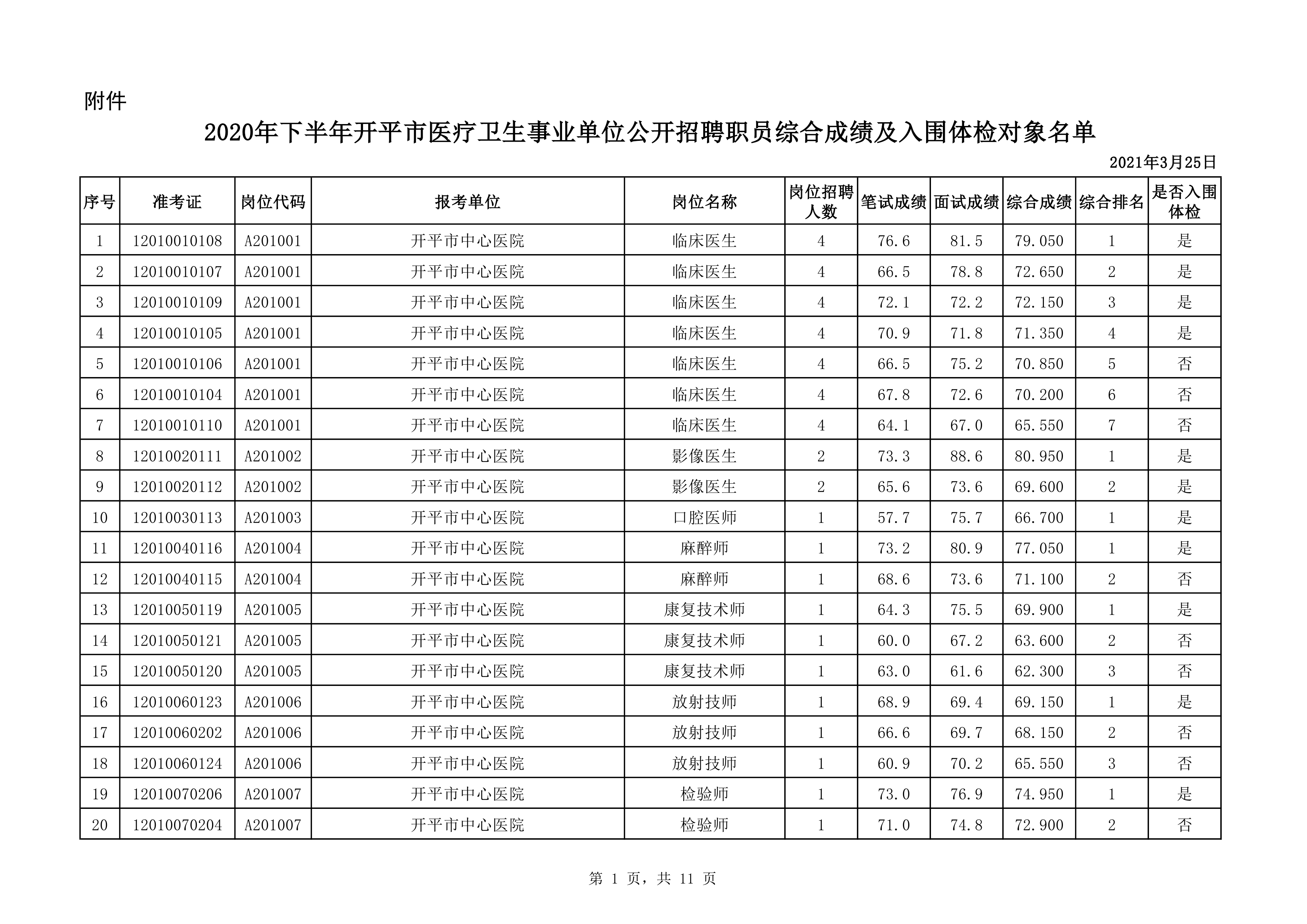 附件：2020年下半年亚星官网
医疗卫生事业单位公开招聘职员综合成绩及入围体检对象名单（3.25）0000.jpg