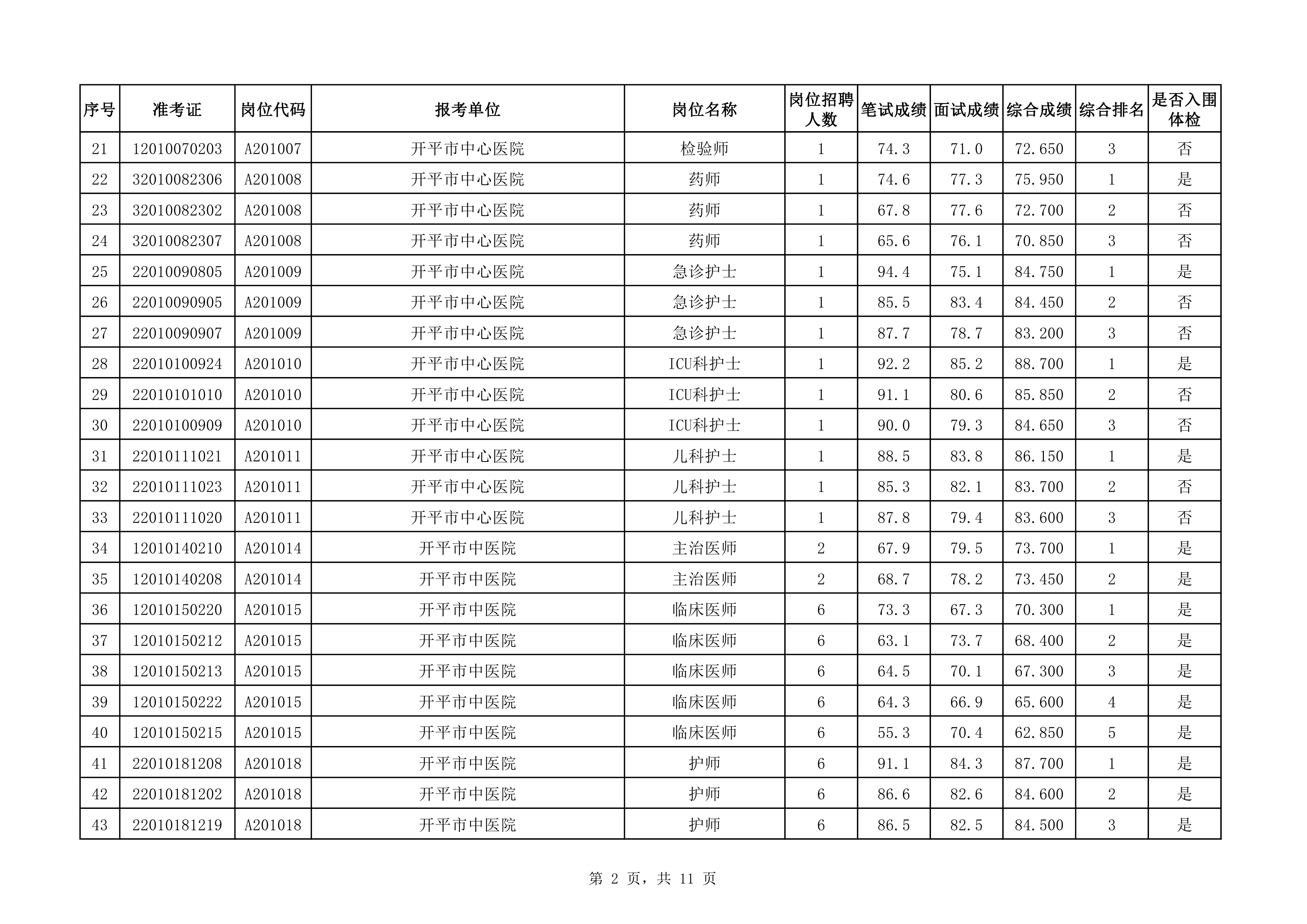 附件：2020年下半年亚星官网
医疗卫生事业单位公开招聘职员综合成绩及入围体检对象名单（3.25）0001.jpg
