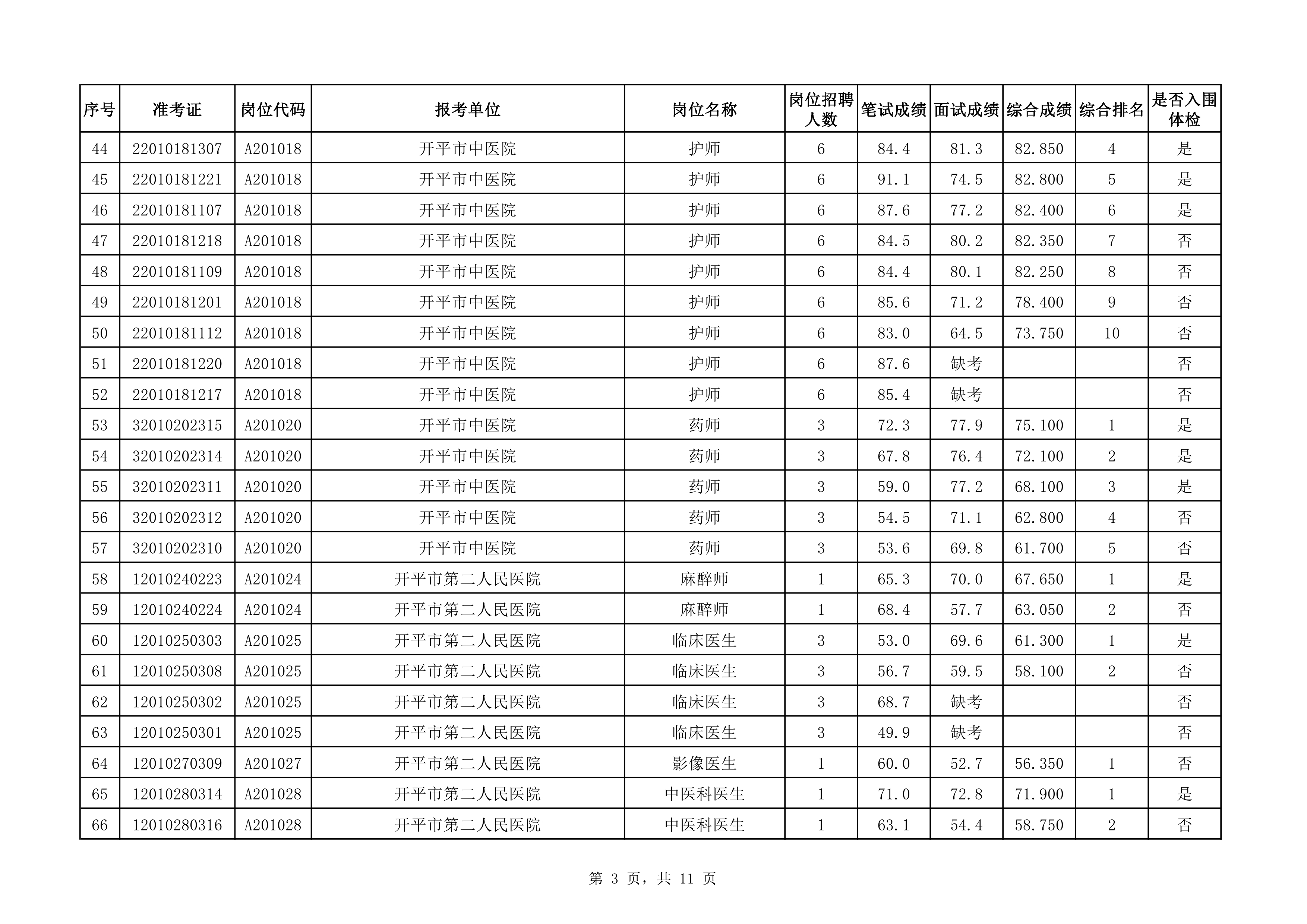附件：2020年下半年亚星官网
医疗卫生事业单位公开招聘职员综合成绩及入围体检对象名单（3.25）0002.jpg