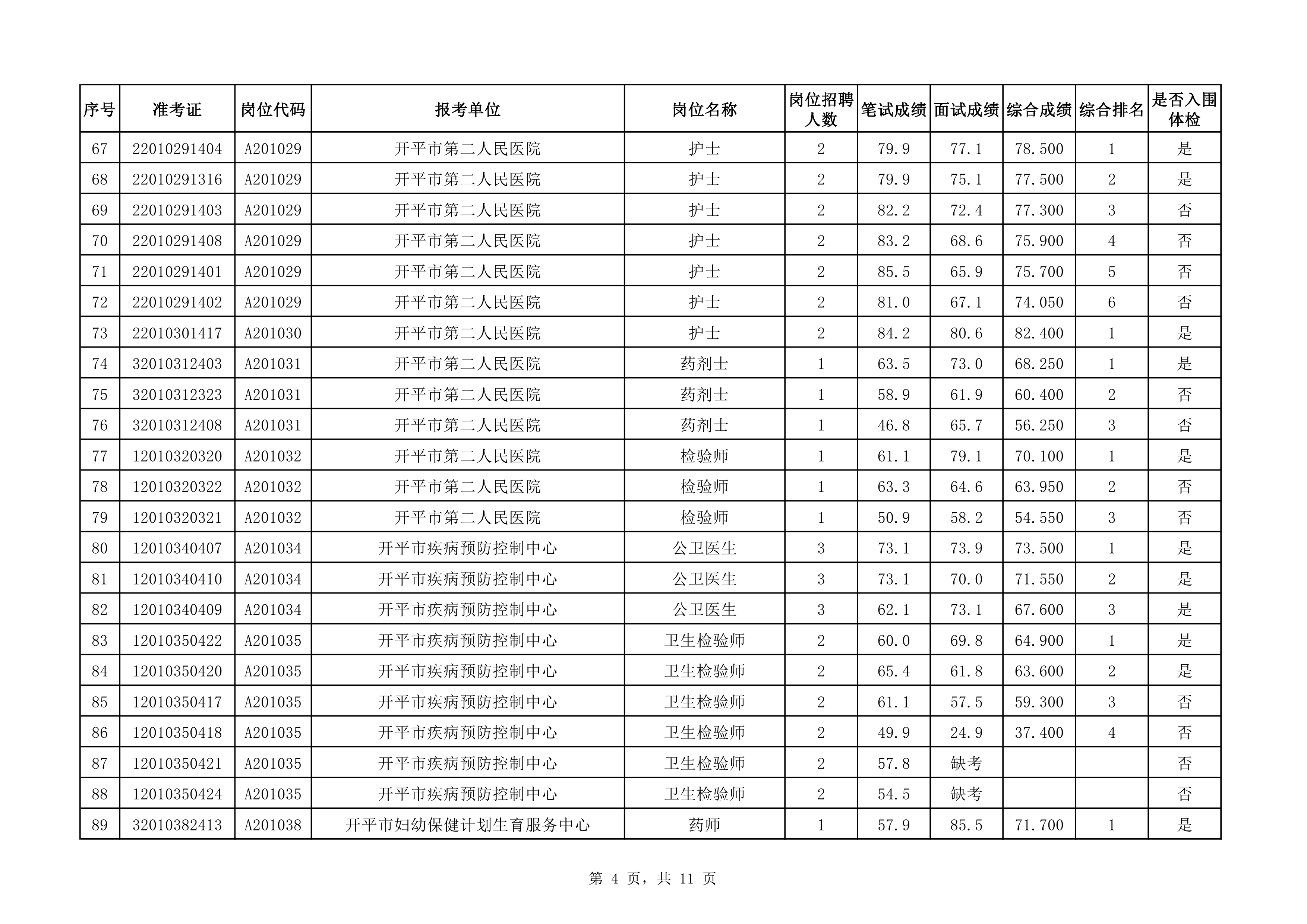 附件：2020年下半年亚星官网
医疗卫生事业单位公开招聘职员综合成绩及入围体检对象名单（3.25）0003.jpg