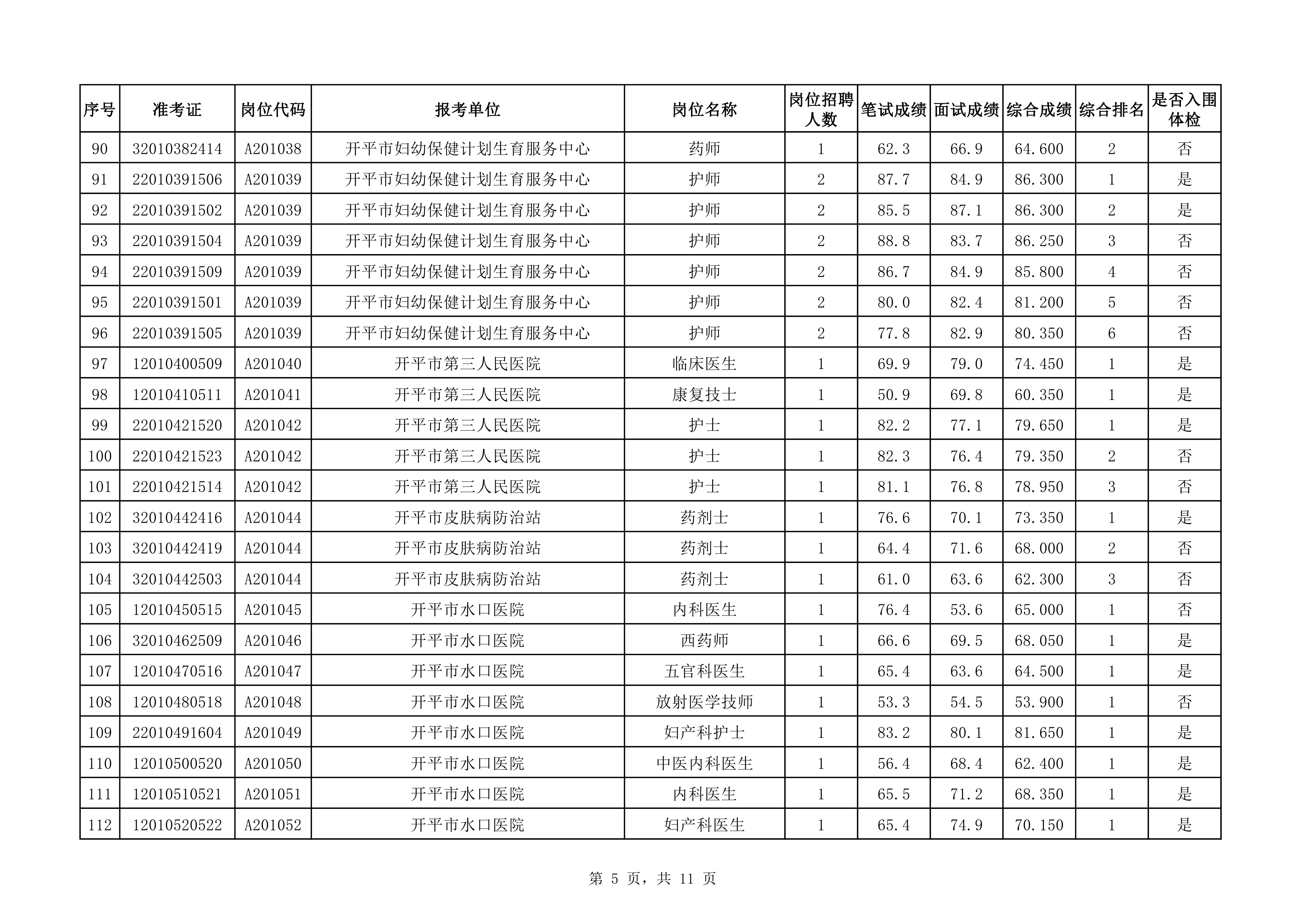 附件：2020年下半年亚星官网
医疗卫生事业单位公开招聘职员综合成绩及入围体检对象名单（3.25）0004.jpg