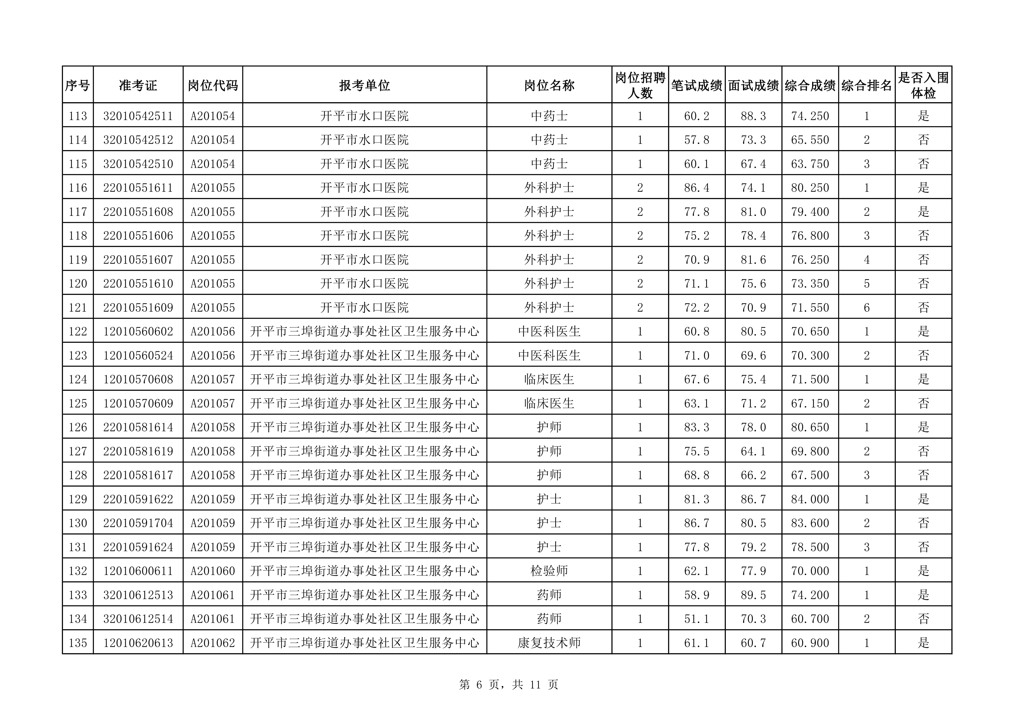 附件：2020年下半年亚星官网
医疗卫生事业单位公开招聘职员综合成绩及入围体检对象名单（3.25）0005.jpg