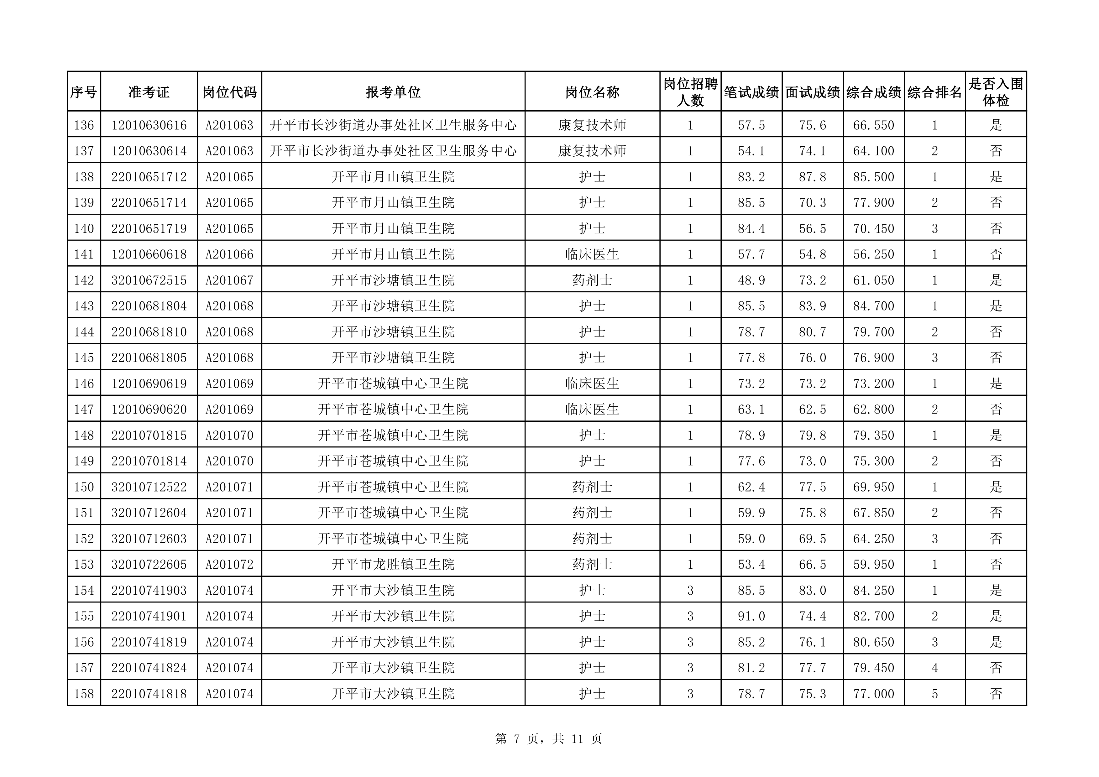 附件：2020年下半年亚星官网
医疗卫生事业单位公开招聘职员综合成绩及入围体检对象名单（3.25）0006.jpg