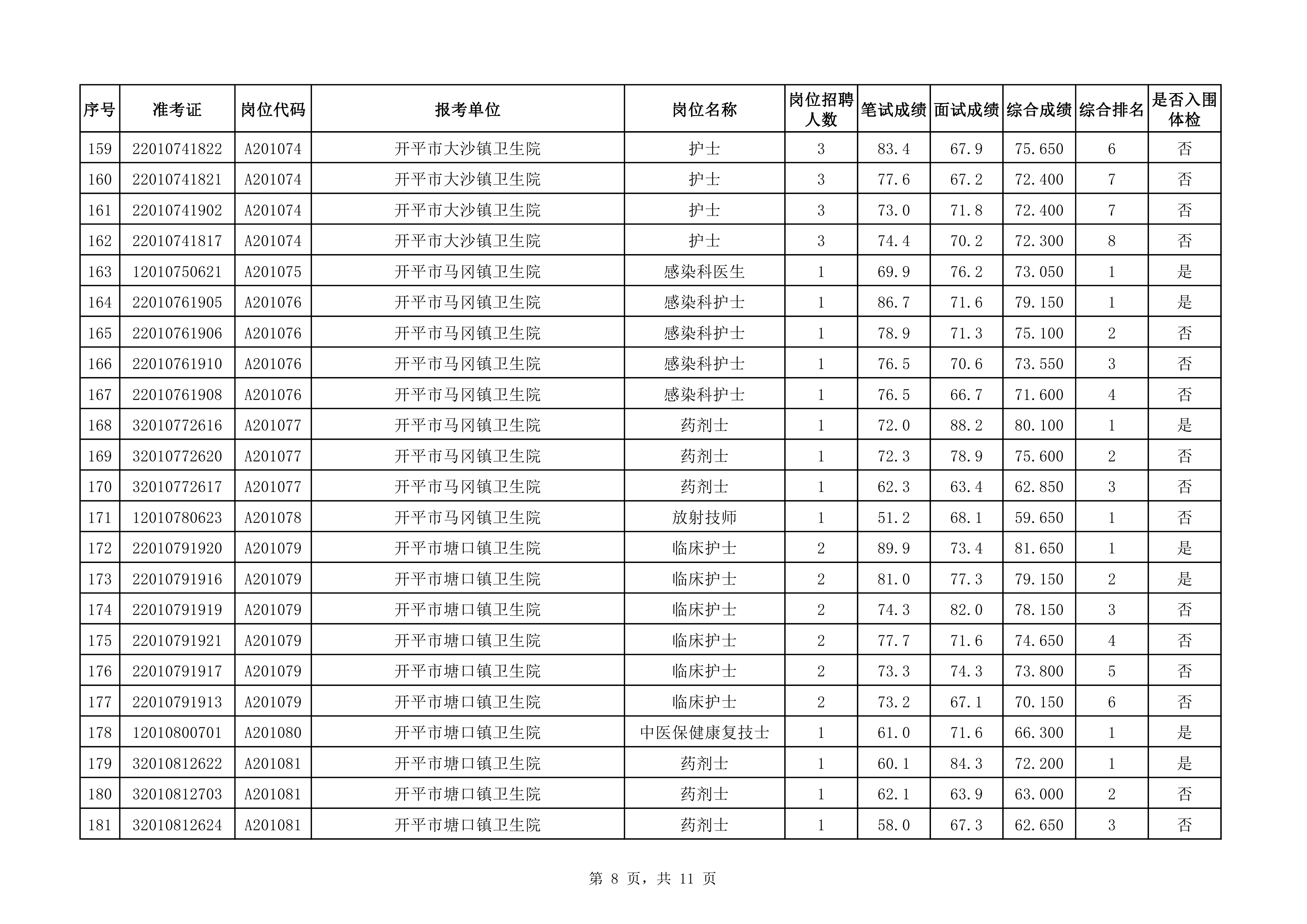 附件：2020年下半年亚星官网
医疗卫生事业单位公开招聘职员综合成绩及入围体检对象名单（3.25）0007.jpg