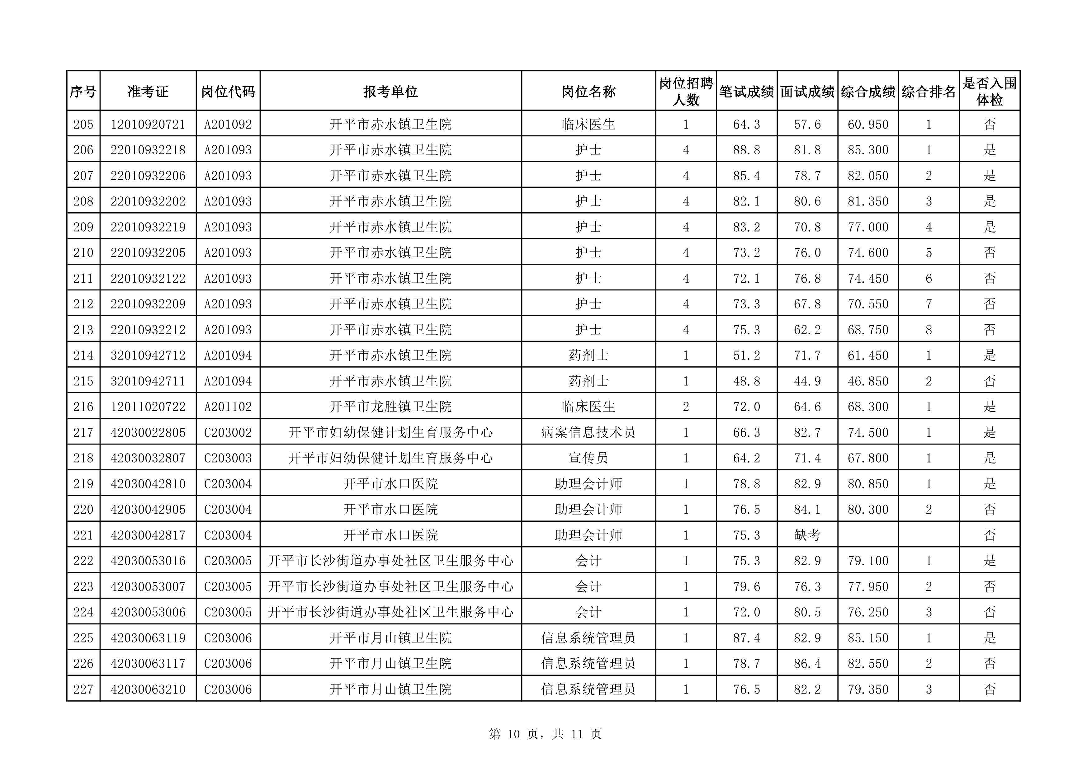附件：2020年下半年亚星官网
医疗卫生事业单位公开招聘职员综合成绩及入围体检对象名单（3.25）0009.jpg