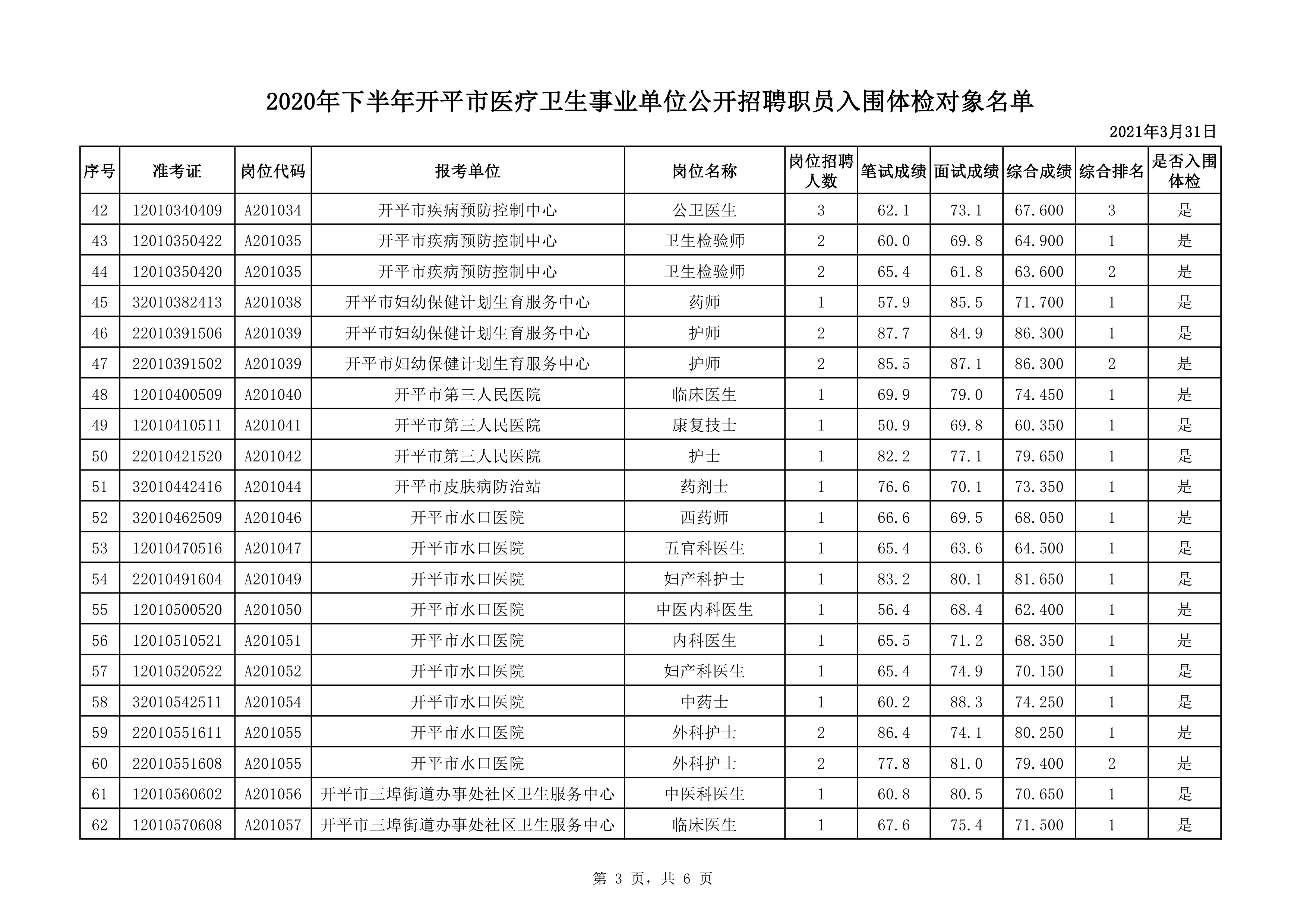 附件1：2020年下半年亚星官网
医疗卫生事业单位公开招聘职员入围体检对象名单0002.jpg
