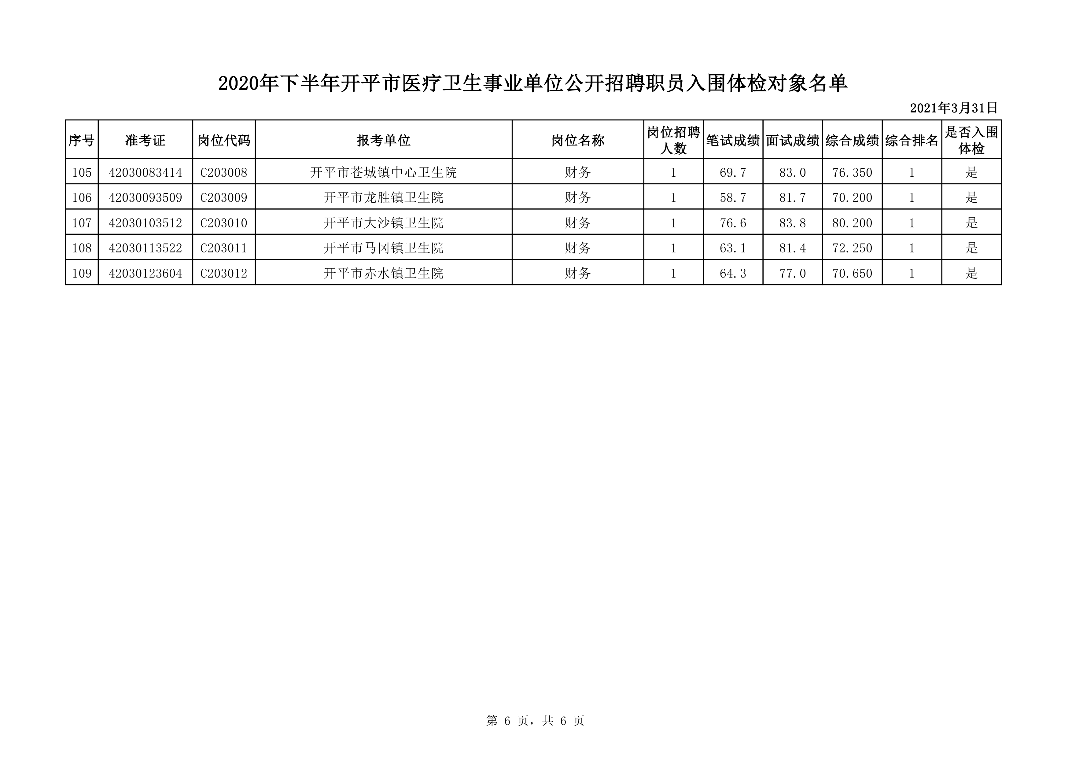附件1：2020年下半年亚星官网
医疗卫生事业单位公开招聘职员入围体检对象名单0005.jpg