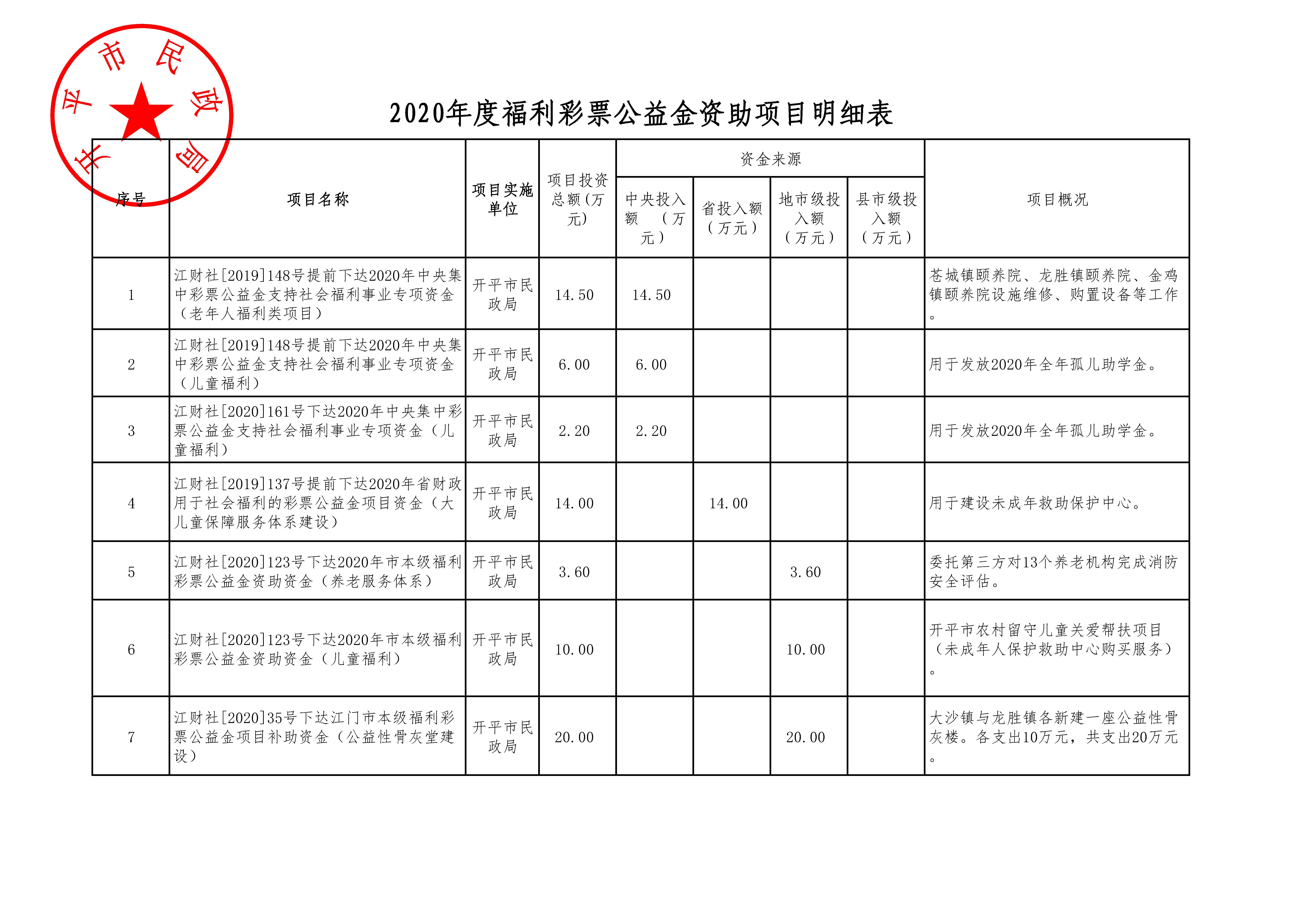 2020年度福利彩票公益金资助项目公示明细表_页面_1.jpg