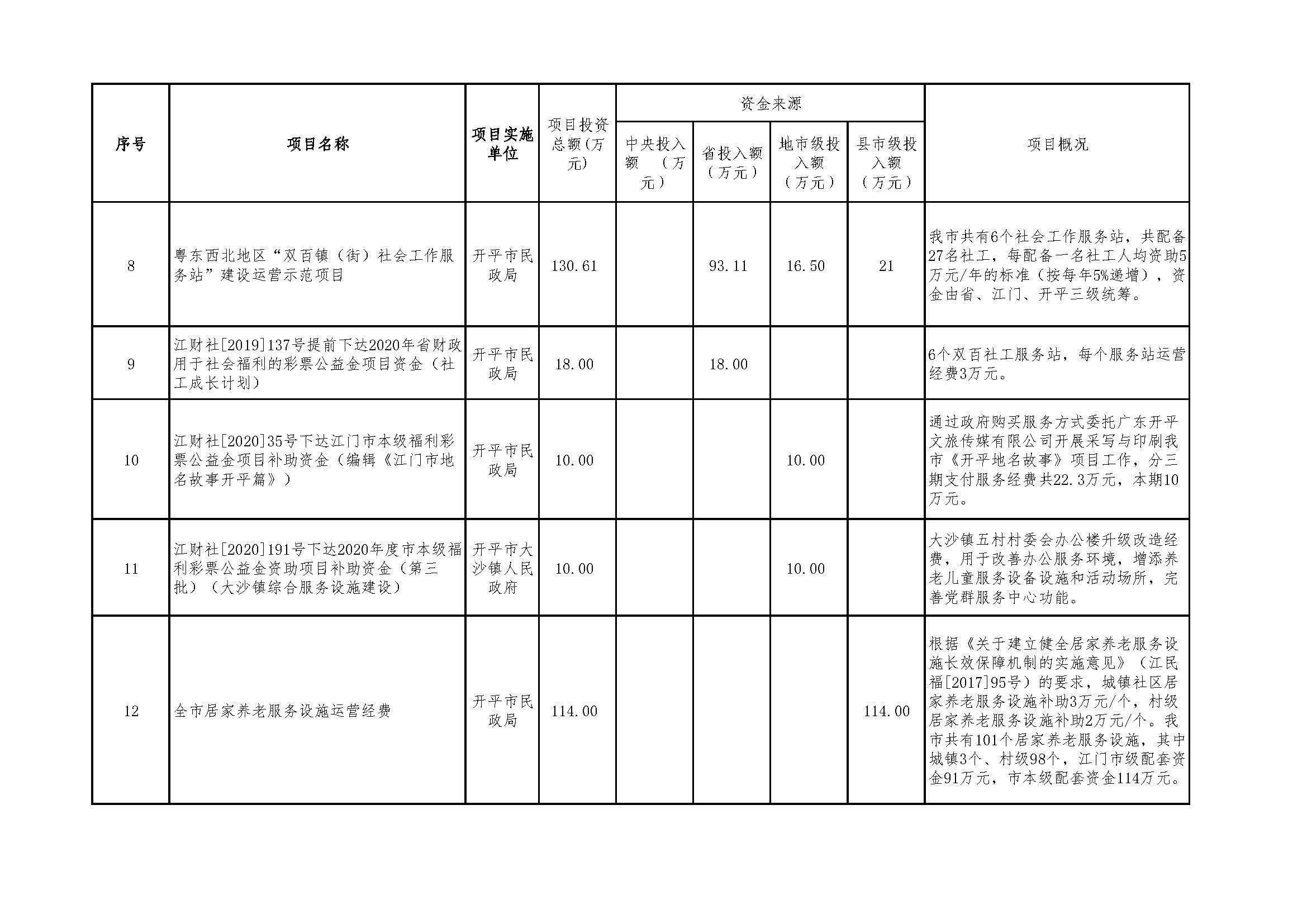 2020年度福利彩票公益金资助项目公示明细表_页面_2.jpg