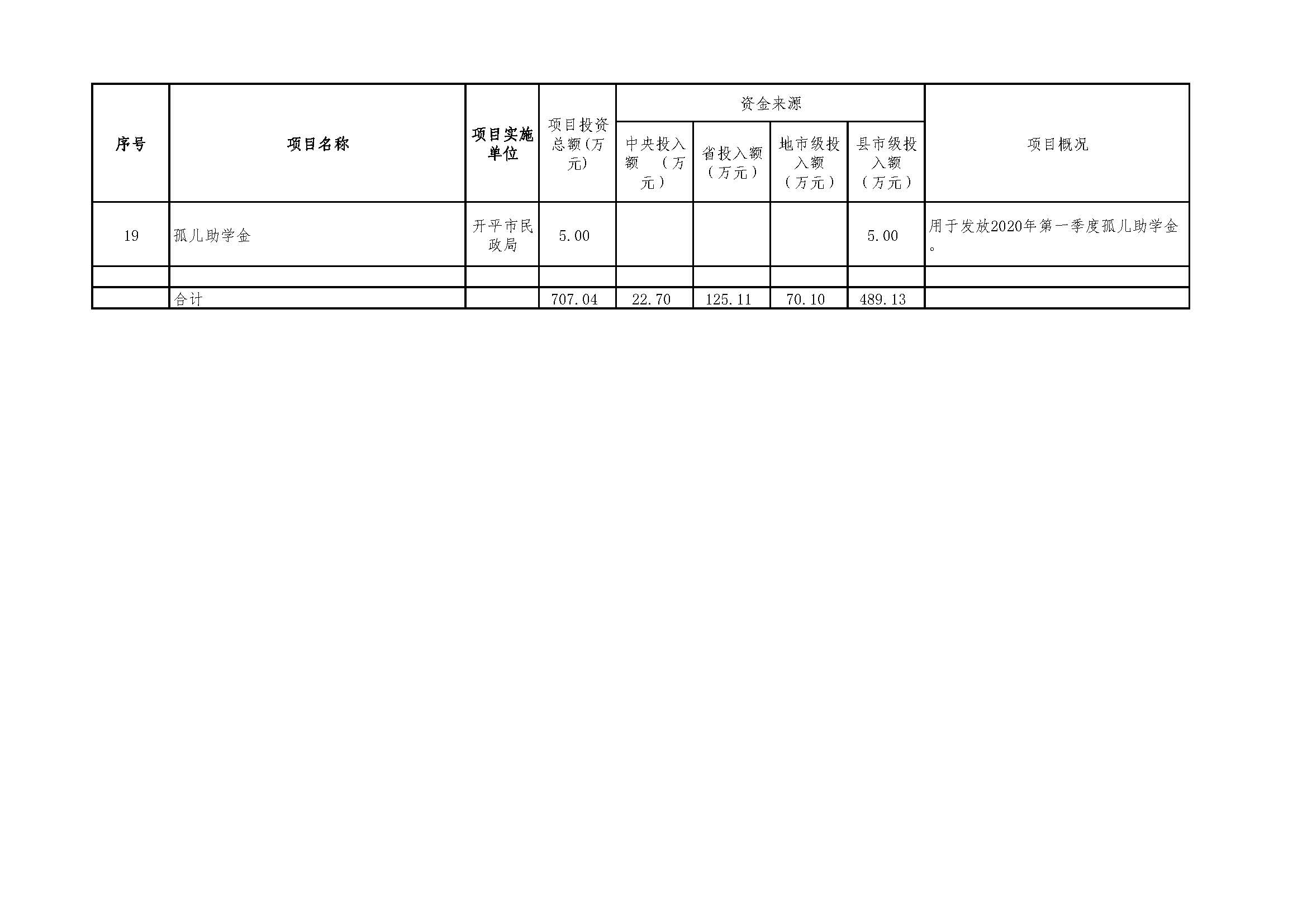 2020年度福利彩票公益金资助项目公示明细表_页面_4.jpg