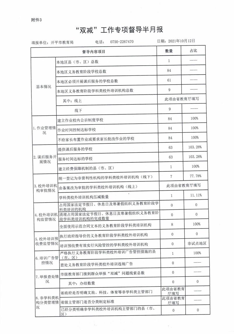 【亚星官网
】附件3.“双减”工作专项督导半月报202110120000.jpg