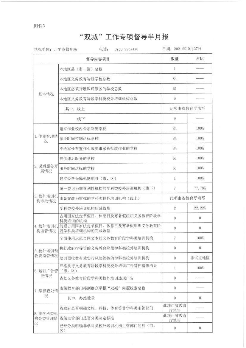 【亚星官网
】附件3.“双减”工作专项督导半月报20211027.jpg