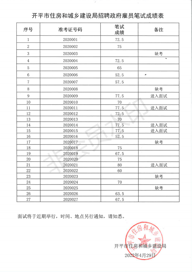 亚星官网
住房和城乡建设局招聘政府雇员笔试成绩表_00.png