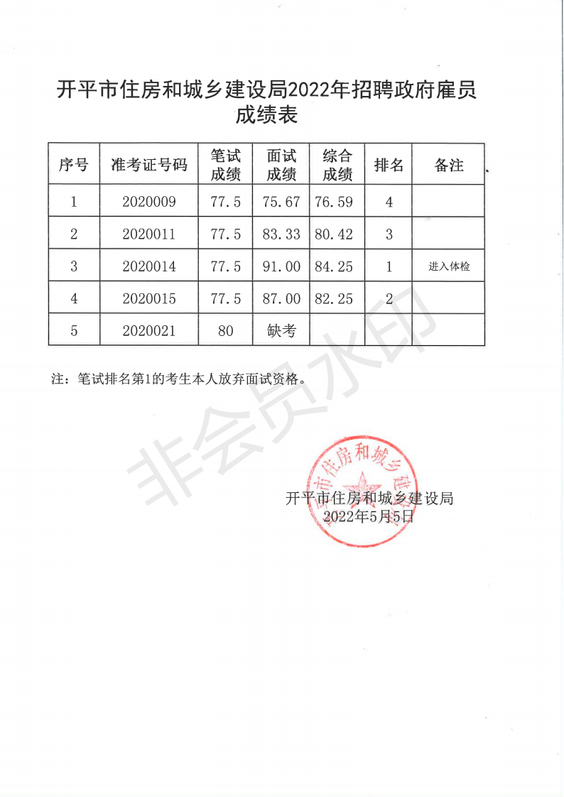 亚星官网
住房和城乡建设局2022年招聘政府雇员成绩表_00.png
