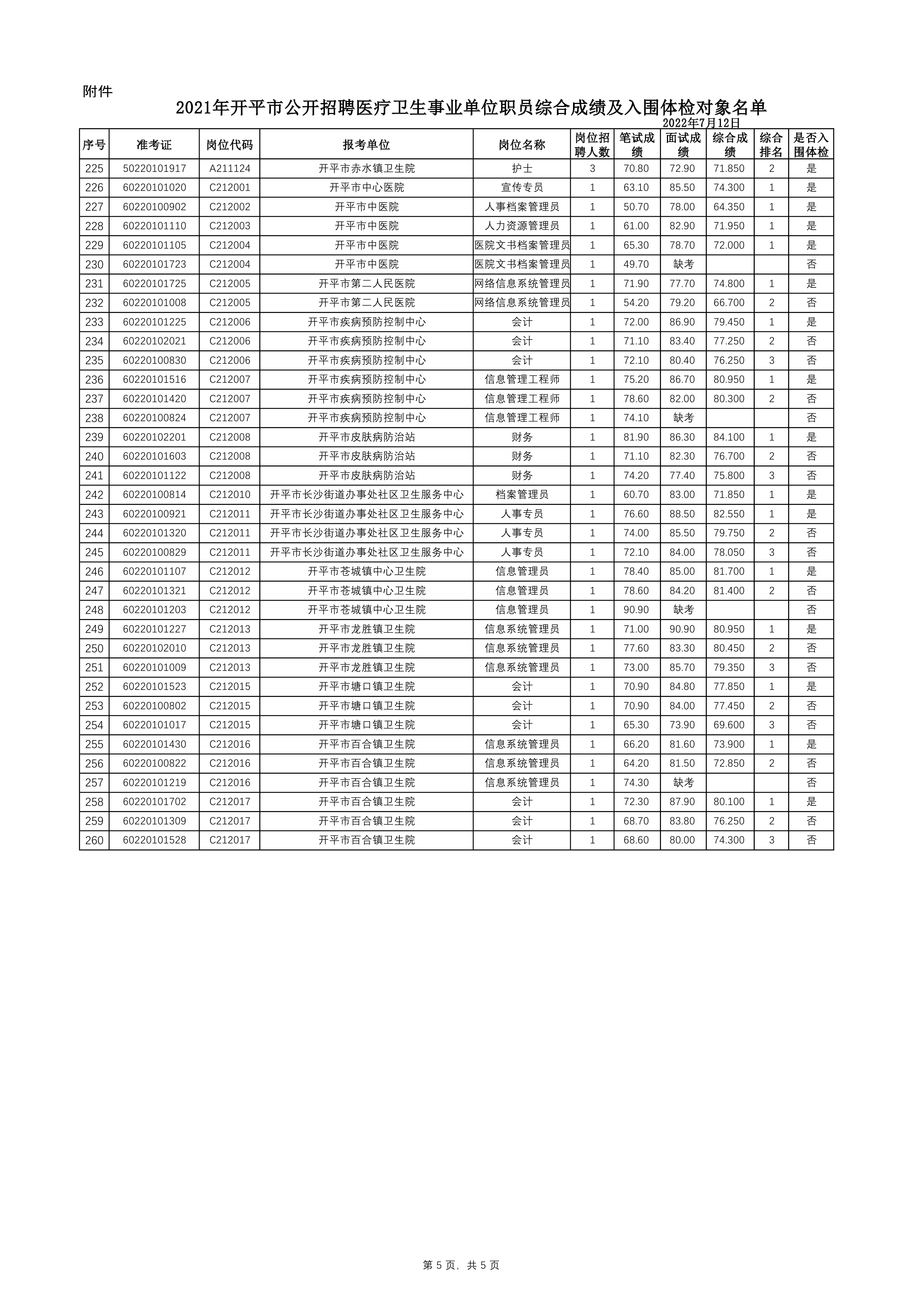 附件：2021年亚星官网
公开招聘医疗卫生事业单位职员综合成绩及入围体检对象名单0004.jpg