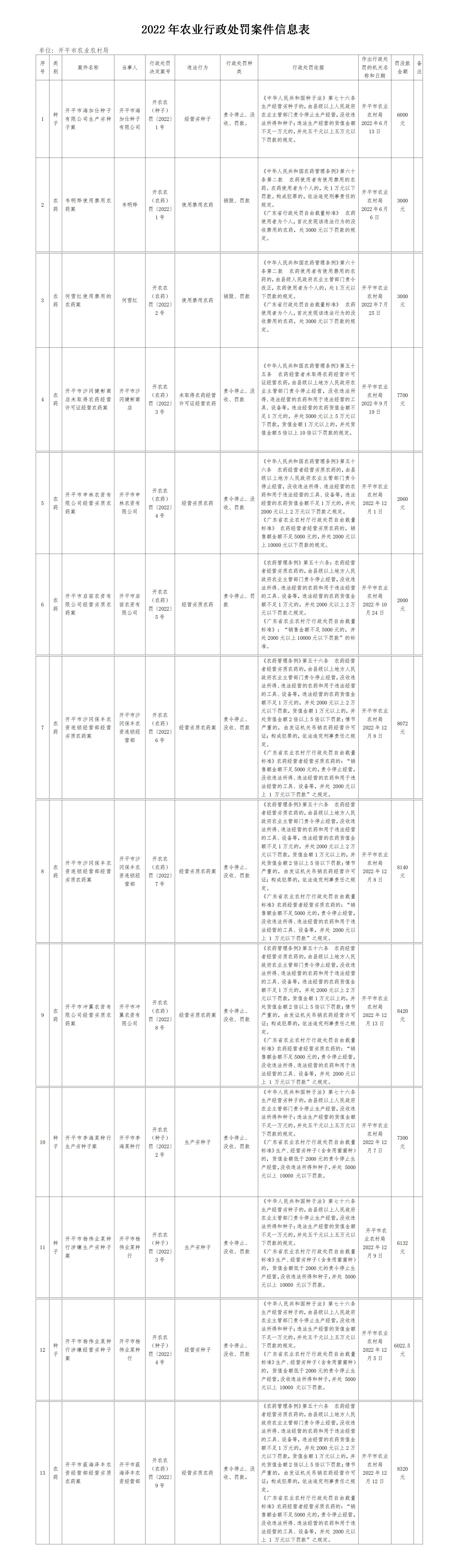 （执法一）2022农业行政处罚案件信息表(2)_01.jpg