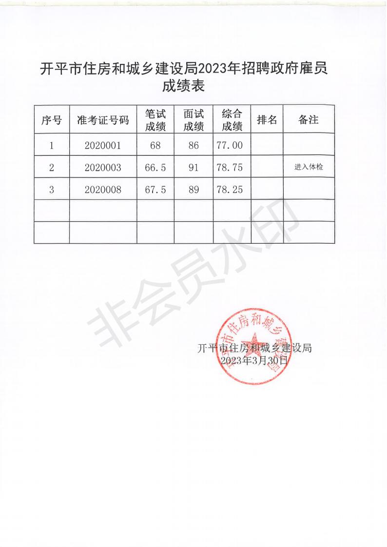 亚星官网
住房和城乡建设局2022年招聘政府雇员成绩表_00.jpg