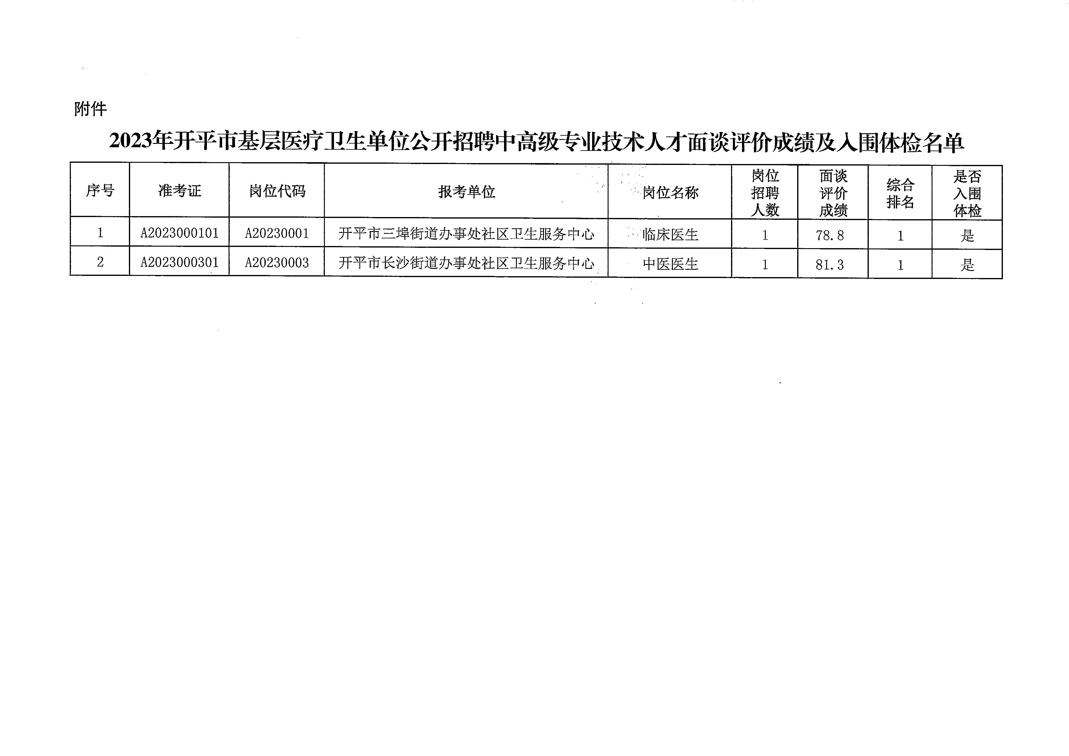 关于2023年亚星官网
基层医疗卫生单位公开招聘中高级专业技术人才面谈评价成绩及入围体检名单公布的通知_页面_3.jpg