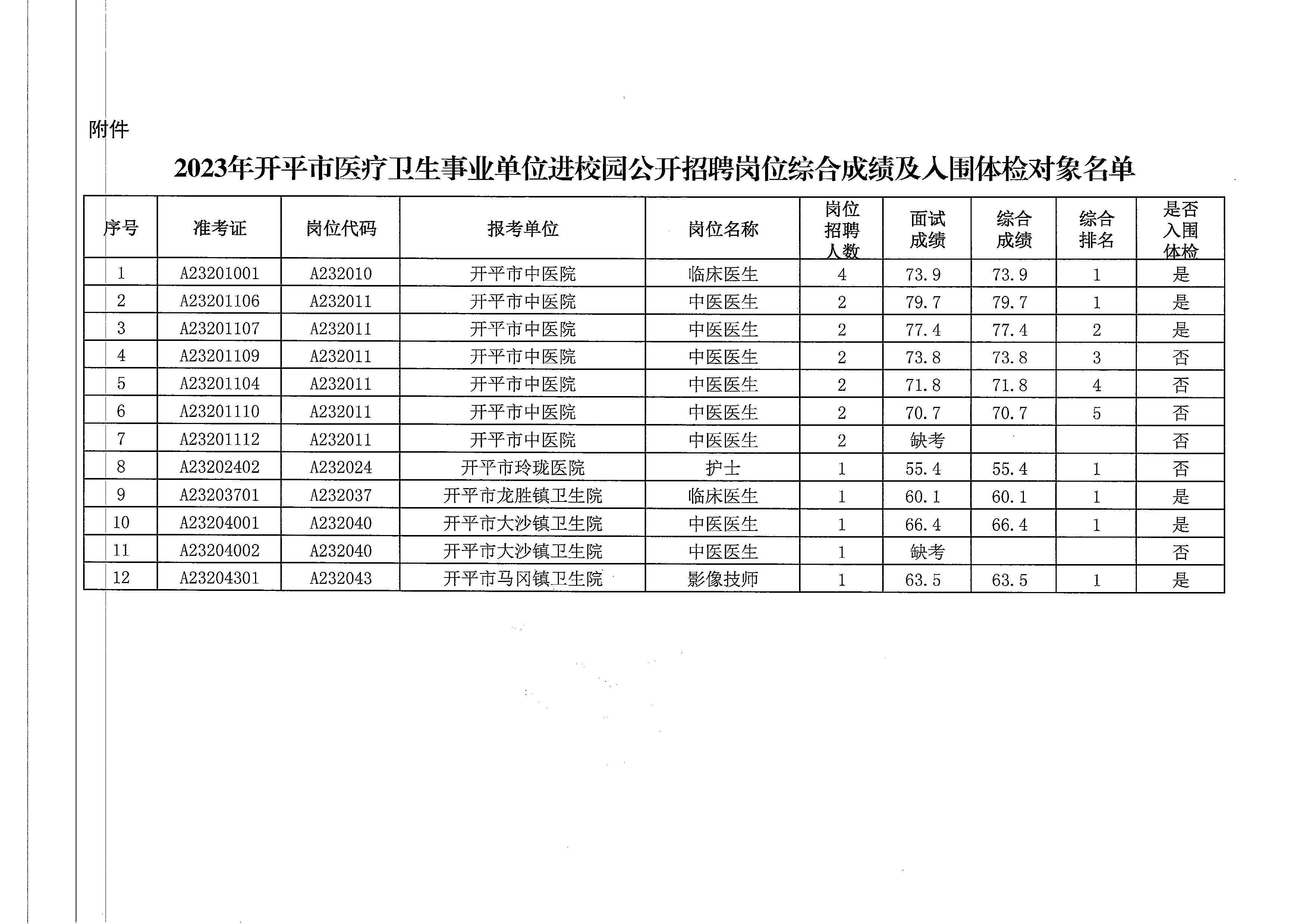 关于2023年亚星官网
医疗卫生事业单位进校园公开招聘岗位综合成绩及入围体检名单公布的通知_页面_3.jpg