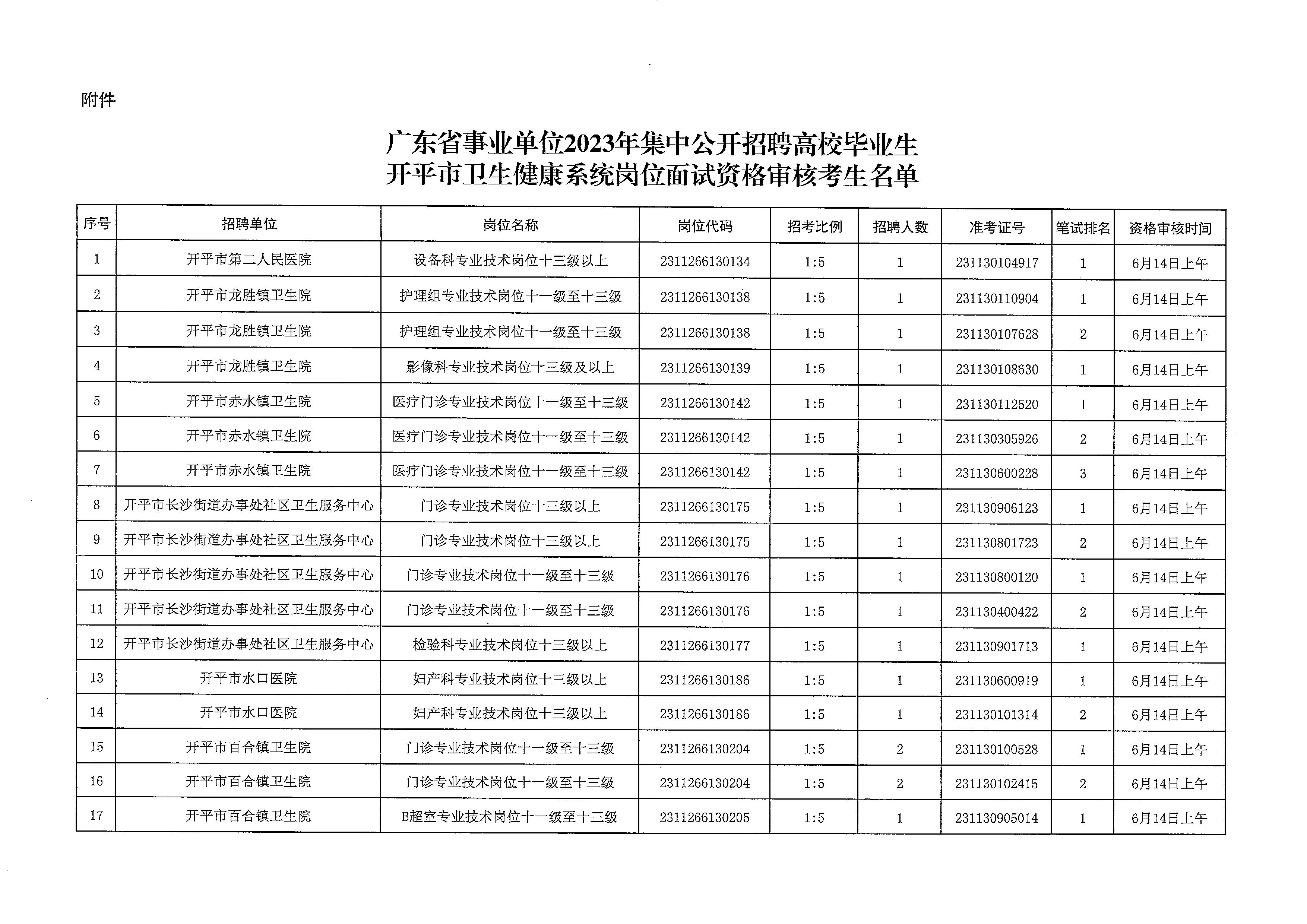 广东省事业单位2023年集中公开招聘高校毕业生亚星官网
卫生健康系统岗位笔试合格分数线划定及资格审核公告_页面_4.jpg
