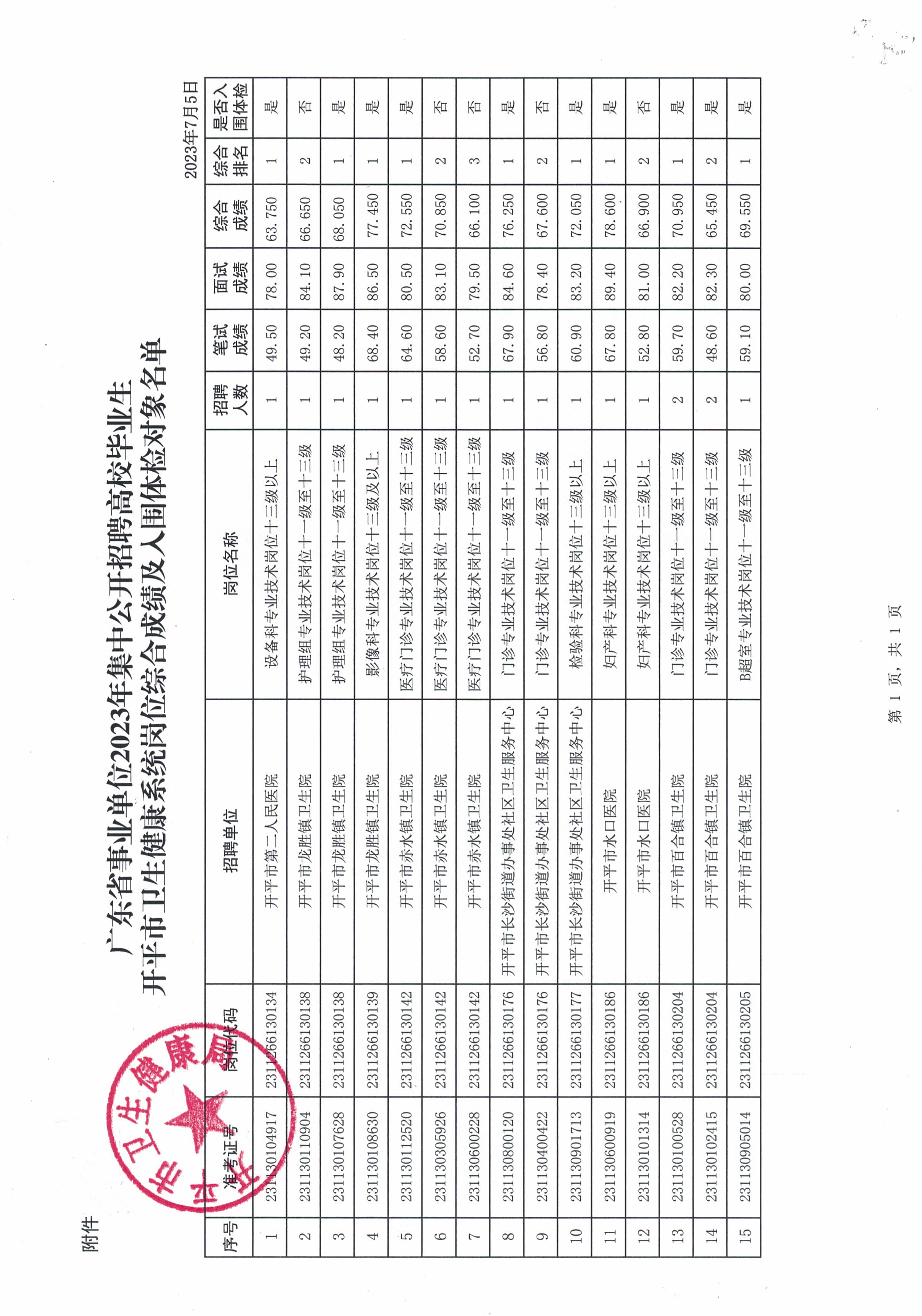 关于广东省事业单位2023年集中公开招聘高校毕业生亚星官网
卫生健康系统岗位综合成绩及入围体检名单公布的通知_页面_3.jpg