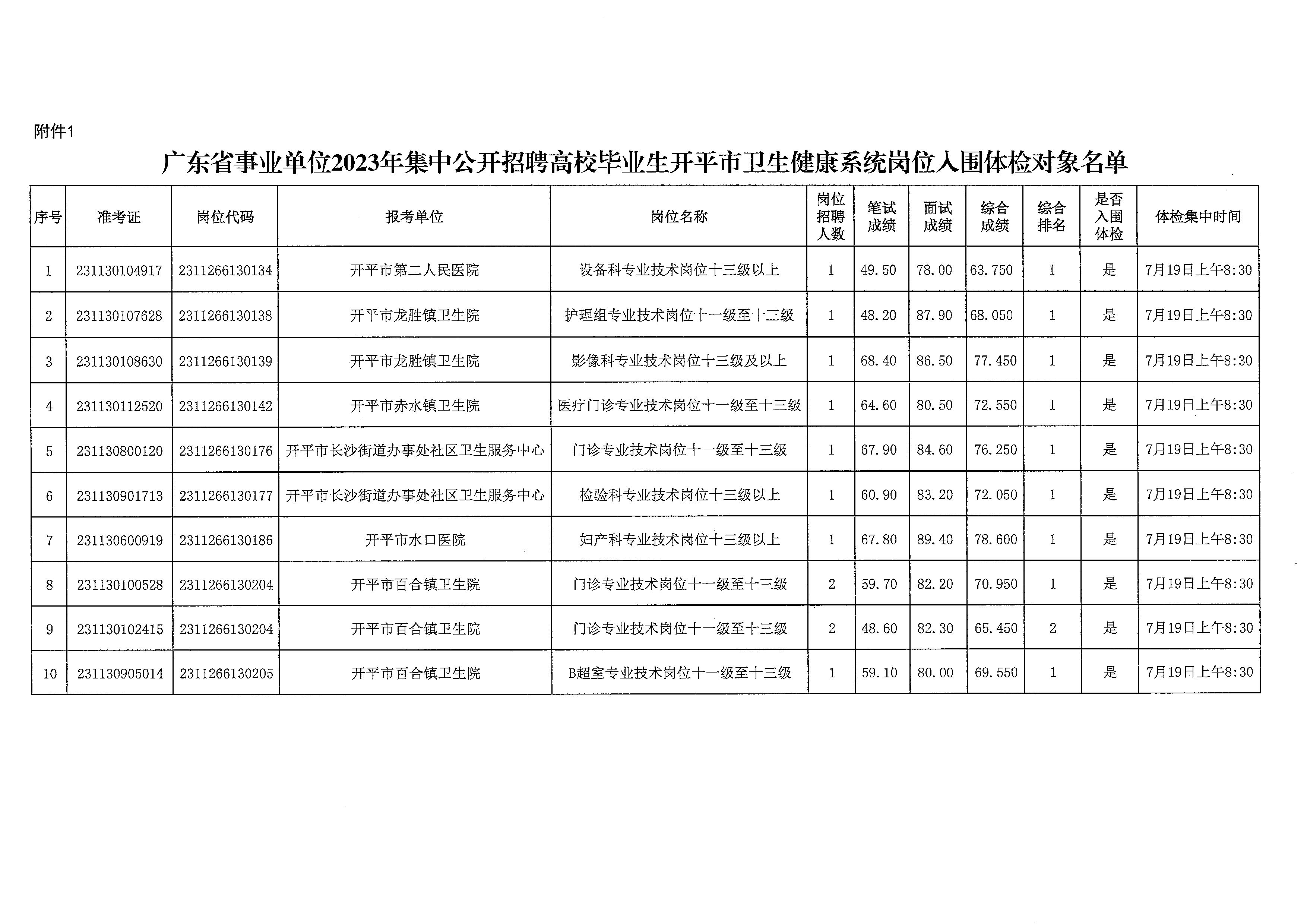 广东省事业单位2023年集中公开招聘高校毕业生亚星官网
卫生健康系统岗位体检公告_页面_4.jpg