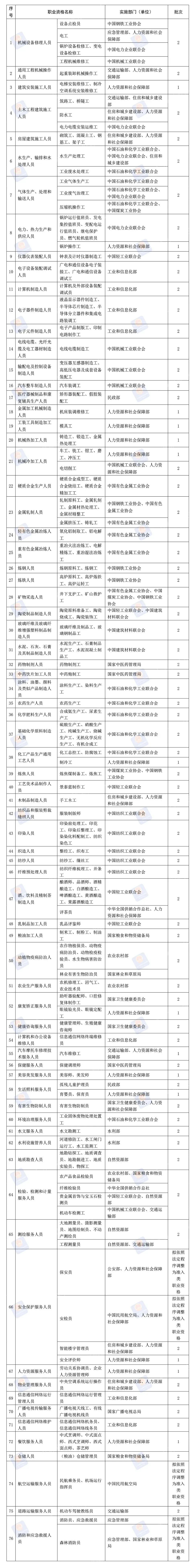 水平评价类技能人员职业资格退出目录安排.jpg