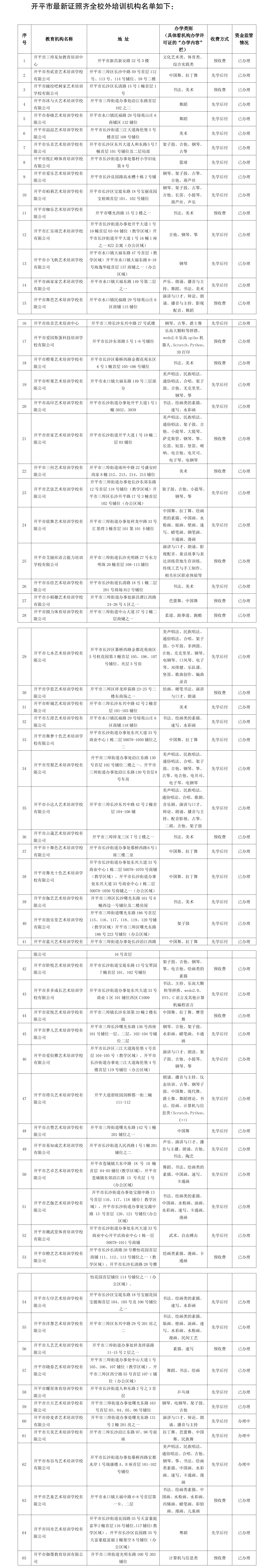 65间！亚星官网
证照齐全校外培训机构名单（数据截至2024年4月23日）(1).png