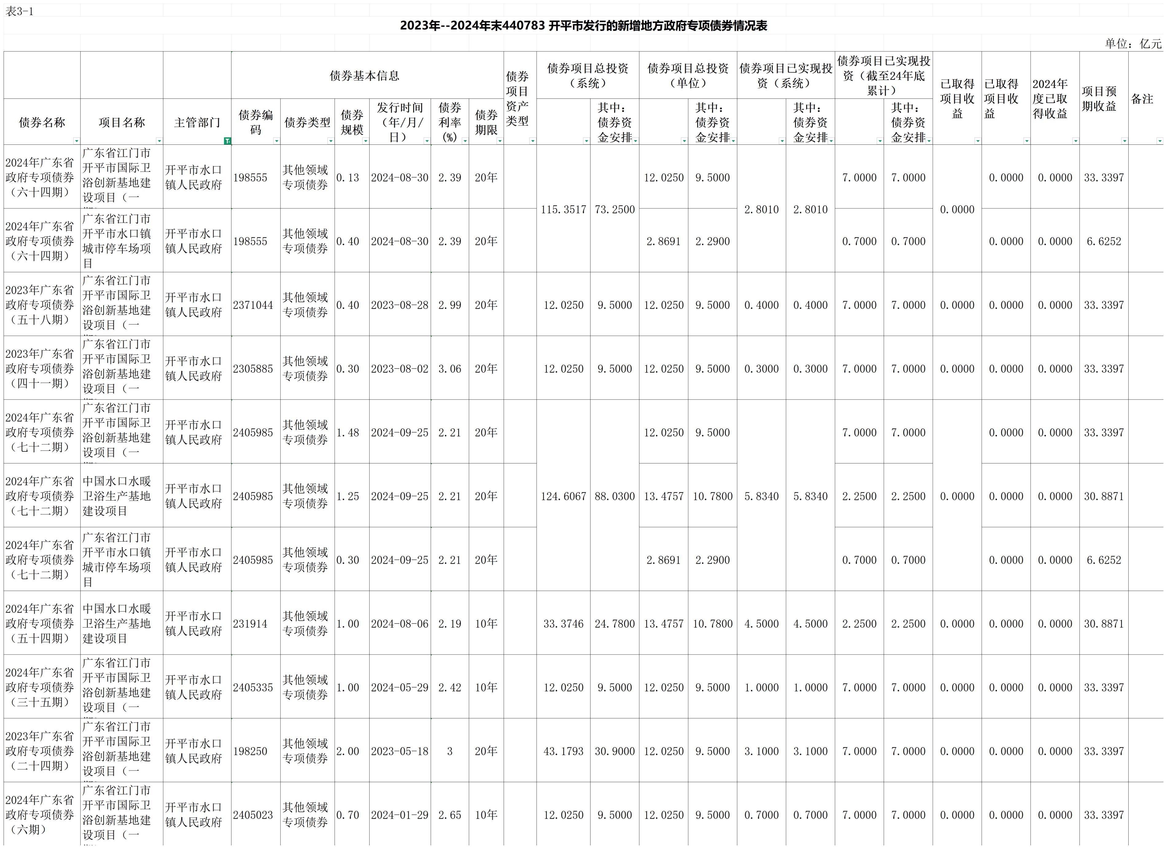 （以此份为准）2023年--2024年末440783 亚星官网
发行的新增地方政府专项债券情况表_00(1).jpg