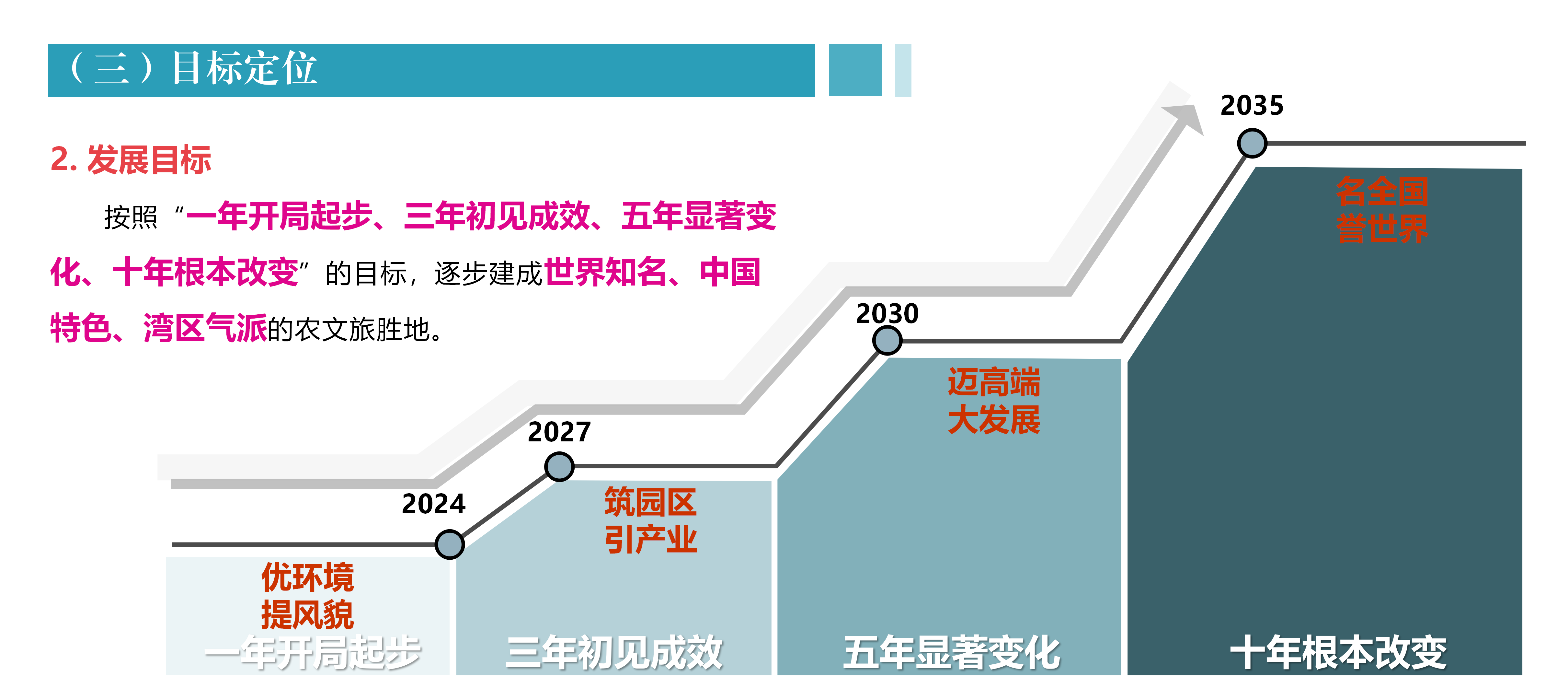 亚星官网
农文旅融合发展产业园规划政策解读0430_05.png